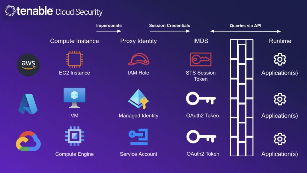 The azure metadata protection you didn t know was there blog tenable 